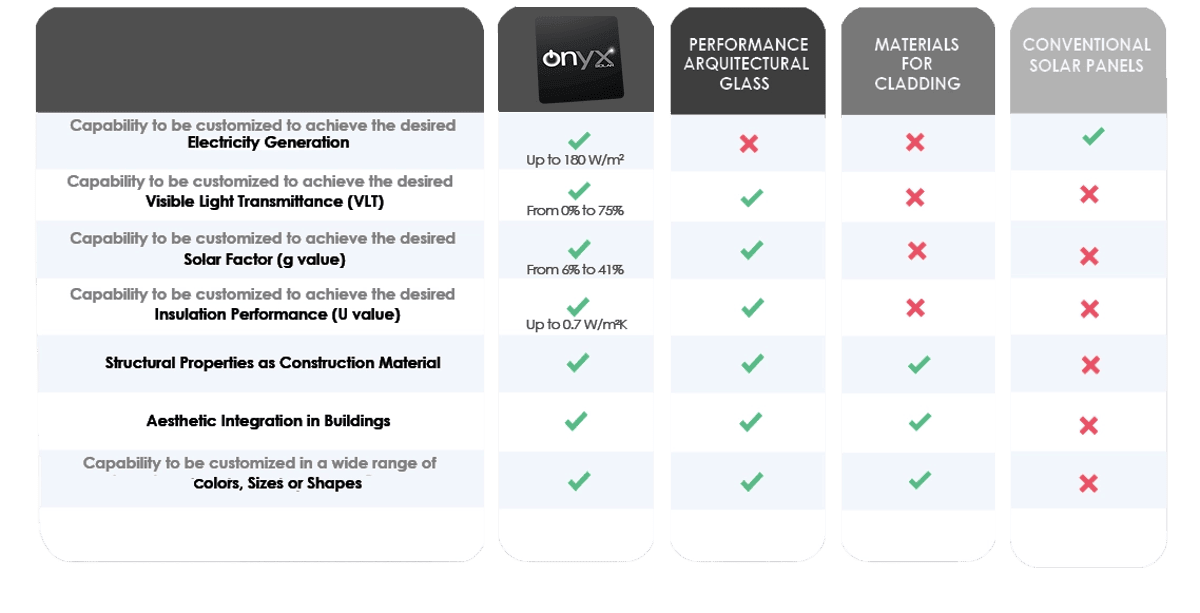 Onyx Solar vs other technologies comparative table