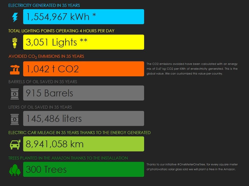 Results obtained from Onyx Solar’s photovoltaic estimation tool.